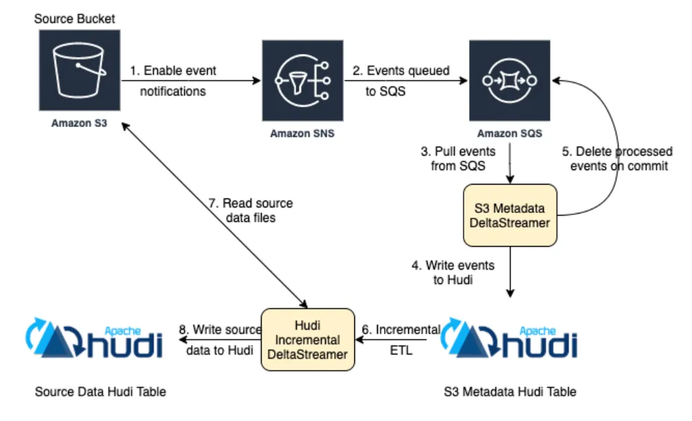 Reliable ingestion from AWS S3 using Apache Hudi™