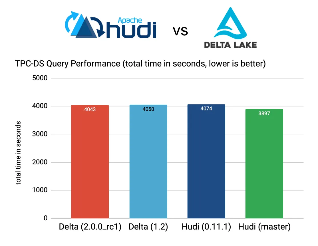 Apache Hudi™ vs Delta Lake - Transparent TPC-DS Data Lakehouse Performance Benchmarks