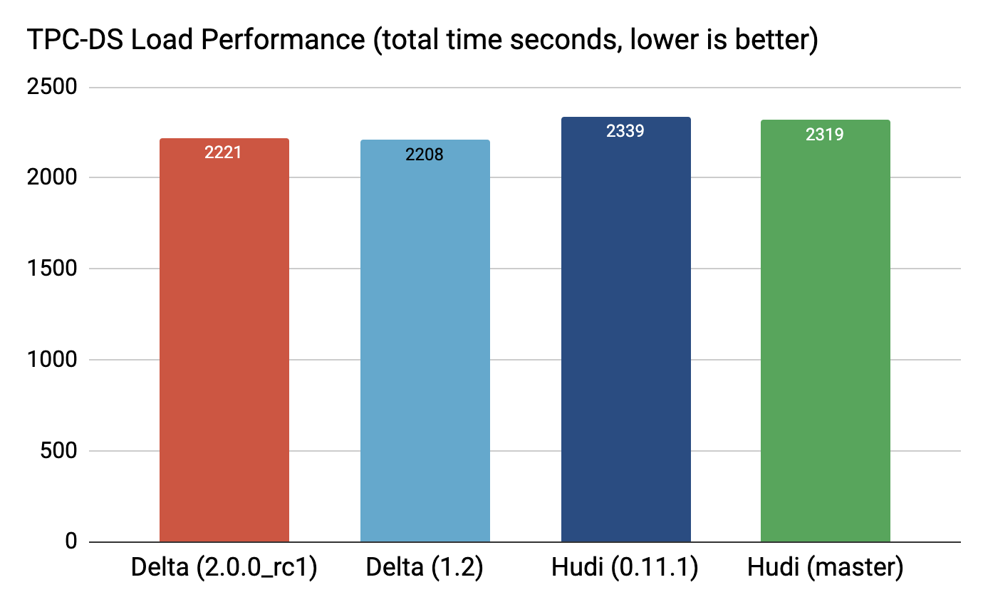 TPC-DS Load Performance chart