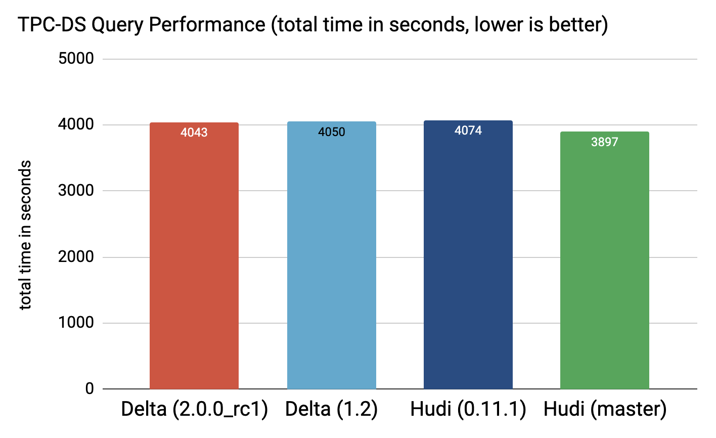 TPC-DS Query Performance chart