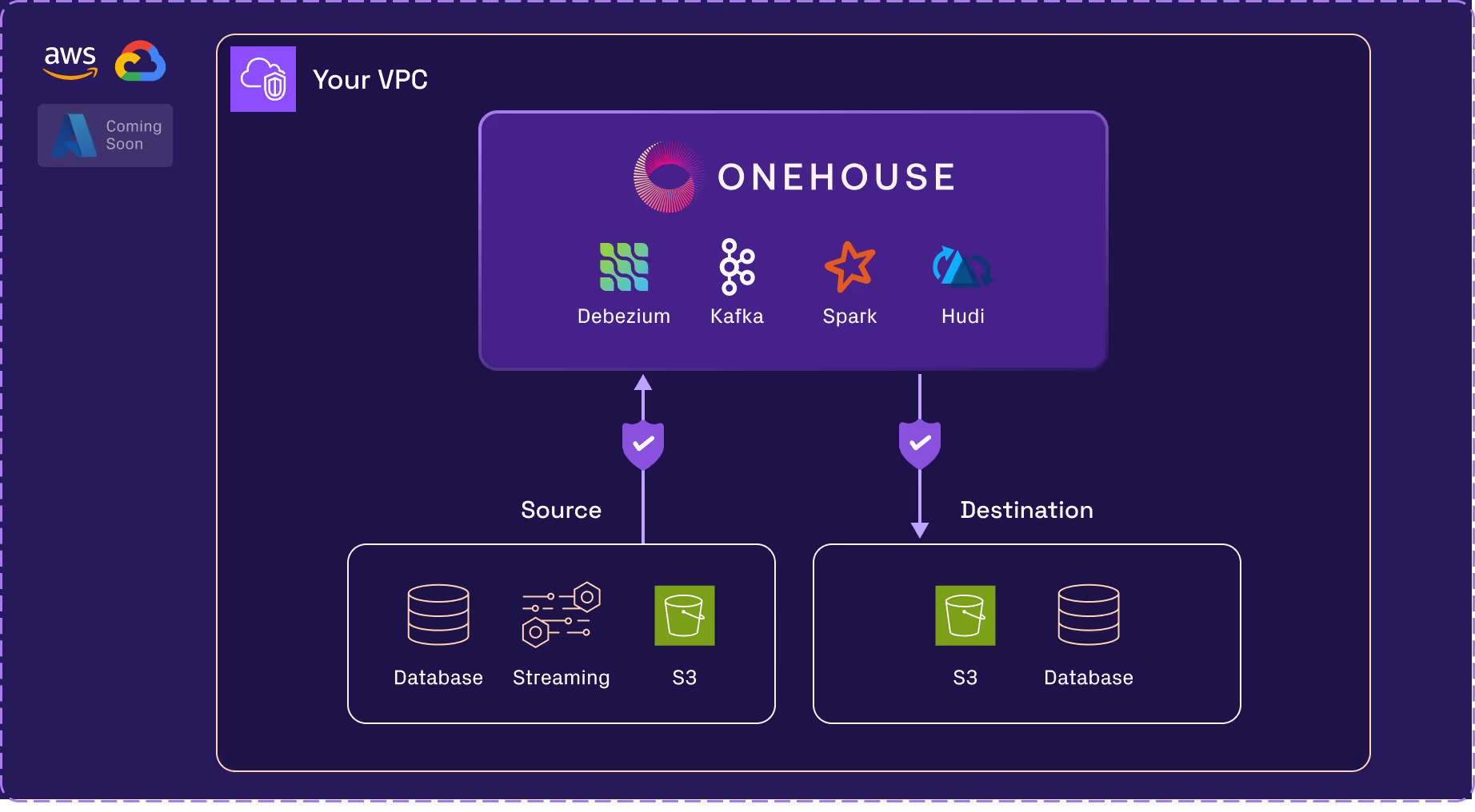 A diagram of a one - house application.